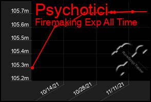 Total Graph of Psychotici