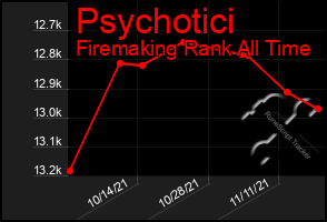 Total Graph of Psychotici