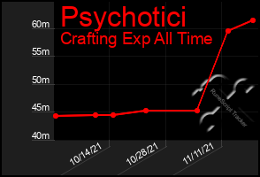 Total Graph of Psychotici