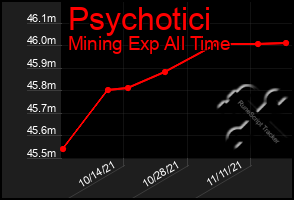 Total Graph of Psychotici