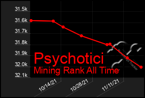 Total Graph of Psychotici