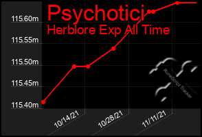 Total Graph of Psychotici