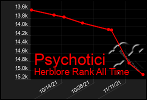 Total Graph of Psychotici