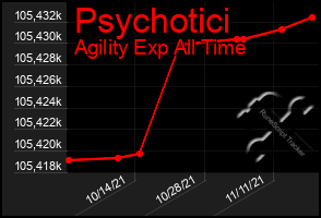 Total Graph of Psychotici