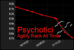 Total Graph of Psychotici