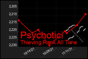 Total Graph of Psychotici