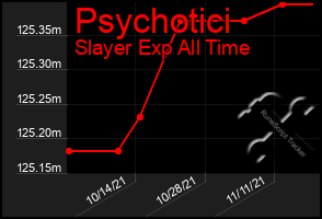 Total Graph of Psychotici