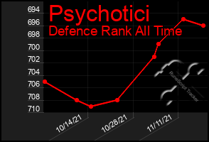 Total Graph of Psychotici