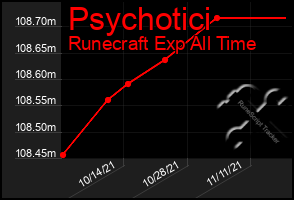 Total Graph of Psychotici