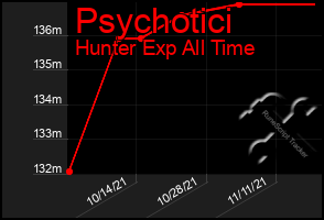 Total Graph of Psychotici