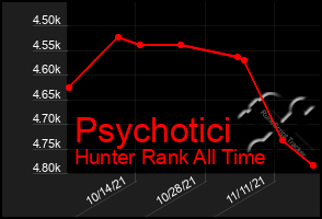 Total Graph of Psychotici