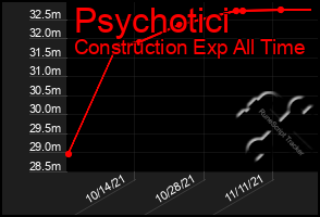 Total Graph of Psychotici