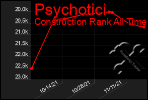 Total Graph of Psychotici