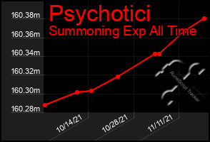 Total Graph of Psychotici