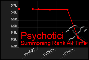 Total Graph of Psychotici