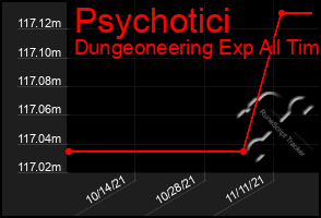 Total Graph of Psychotici