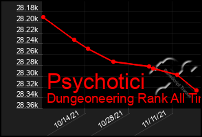 Total Graph of Psychotici