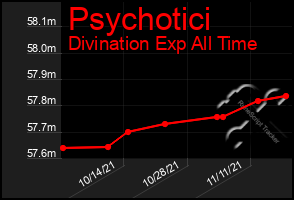 Total Graph of Psychotici