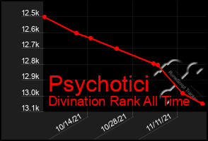 Total Graph of Psychotici