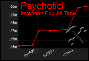 Total Graph of Psychotici