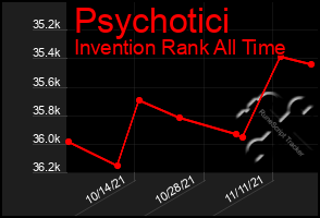 Total Graph of Psychotici