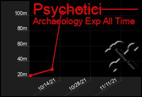 Total Graph of Psychotici