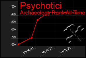 Total Graph of Psychotici