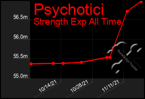 Total Graph of Psychotici