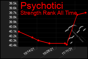 Total Graph of Psychotici