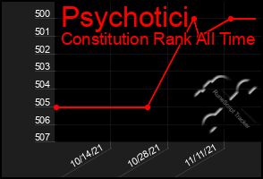 Total Graph of Psychotici