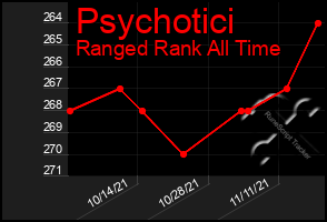 Total Graph of Psychotici