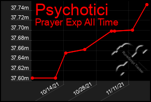 Total Graph of Psychotici