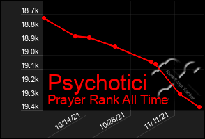 Total Graph of Psychotici