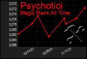 Total Graph of Psychotici