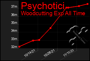 Total Graph of Psychotici