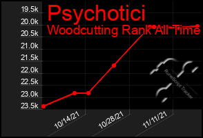 Total Graph of Psychotici