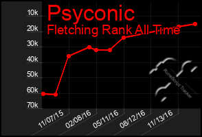 Total Graph of Psyconic