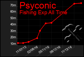 Total Graph of Psyconic