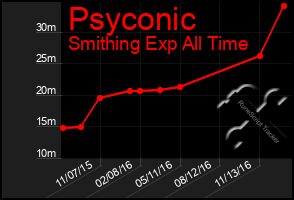 Total Graph of Psyconic