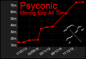 Total Graph of Psyconic