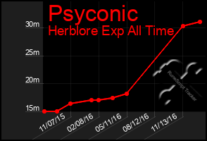 Total Graph of Psyconic