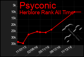 Total Graph of Psyconic