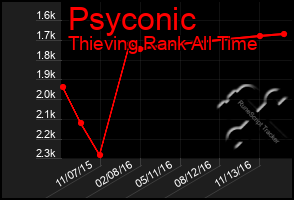 Total Graph of Psyconic