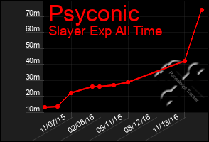 Total Graph of Psyconic