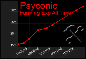 Total Graph of Psyconic