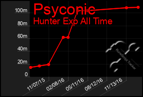 Total Graph of Psyconic