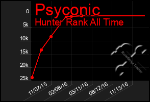 Total Graph of Psyconic