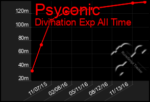 Total Graph of Psyconic