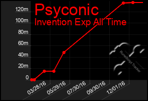 Total Graph of Psyconic