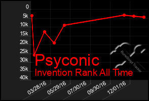 Total Graph of Psyconic